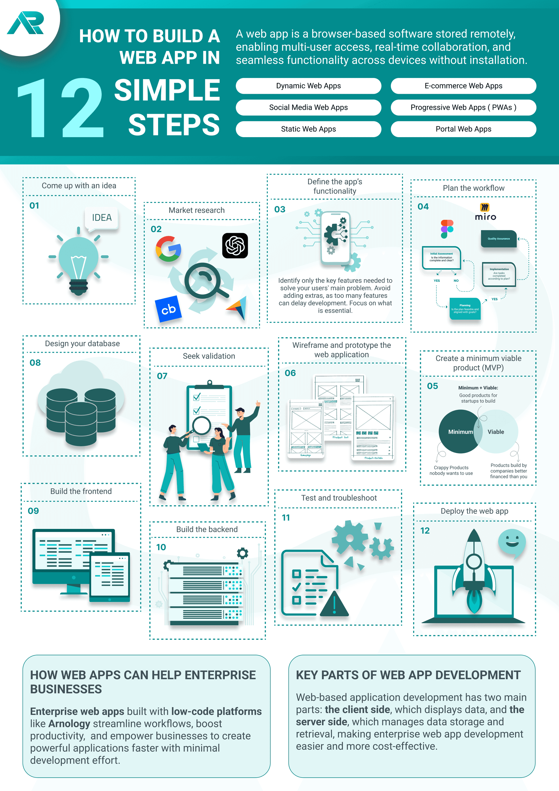 Guide pas à pas du développement d'applications web